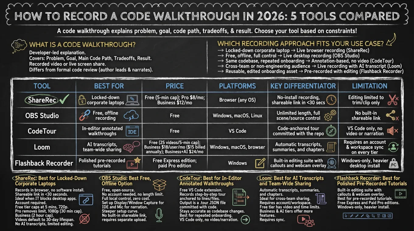 how to record a code walkthrough — comparison infographic