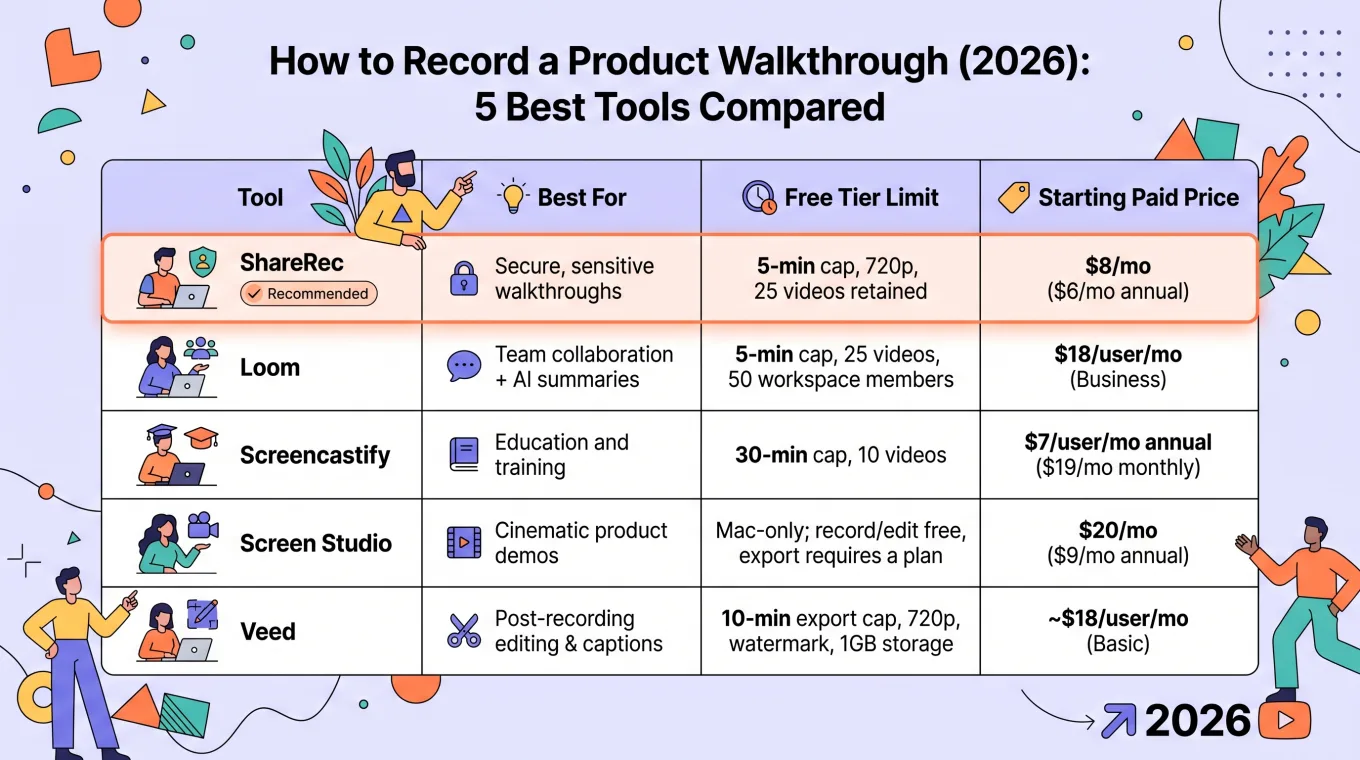 How to Record a Product Walkthrough: 5 Best Tools (2026) — comparison infographic