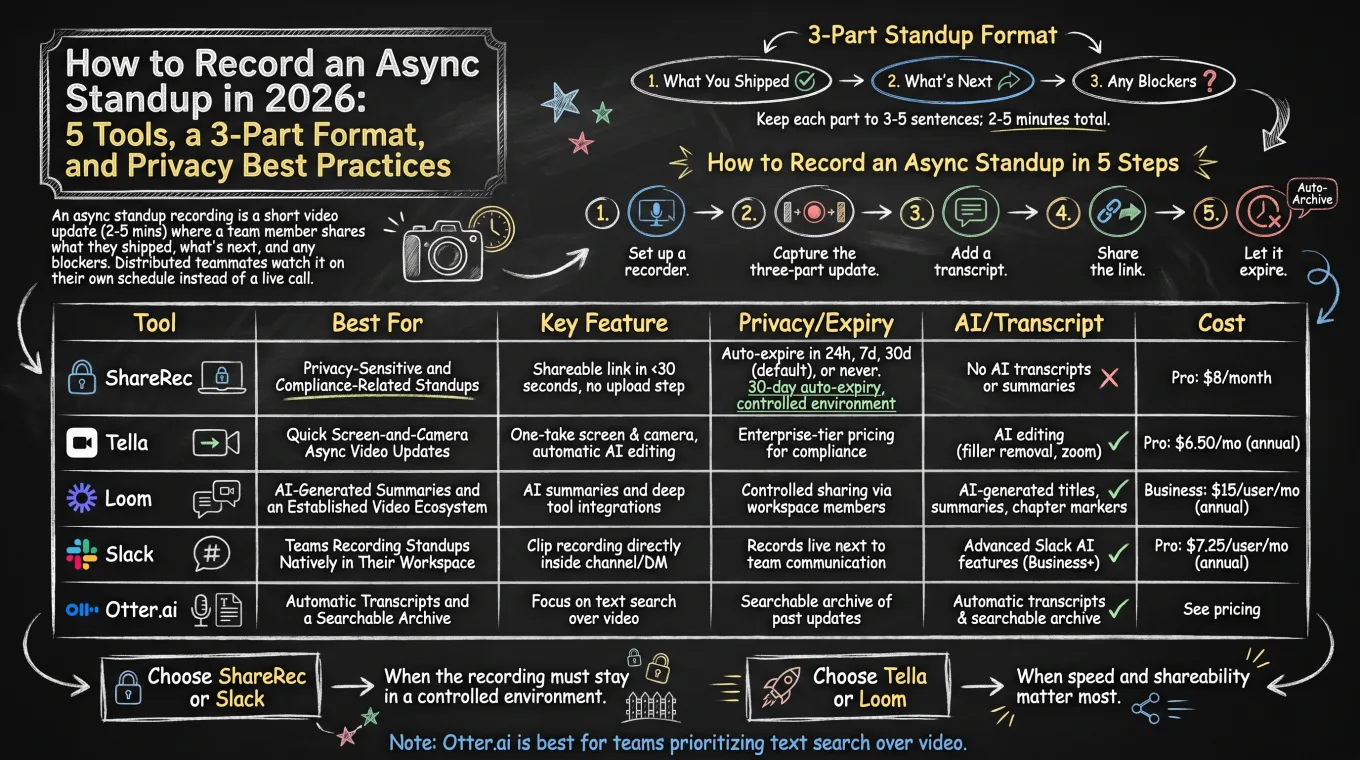 How to Record an Async Standup in 2026: 5 Tools, a 3-Part Format, and Privacy Best Practices — comparison infographic