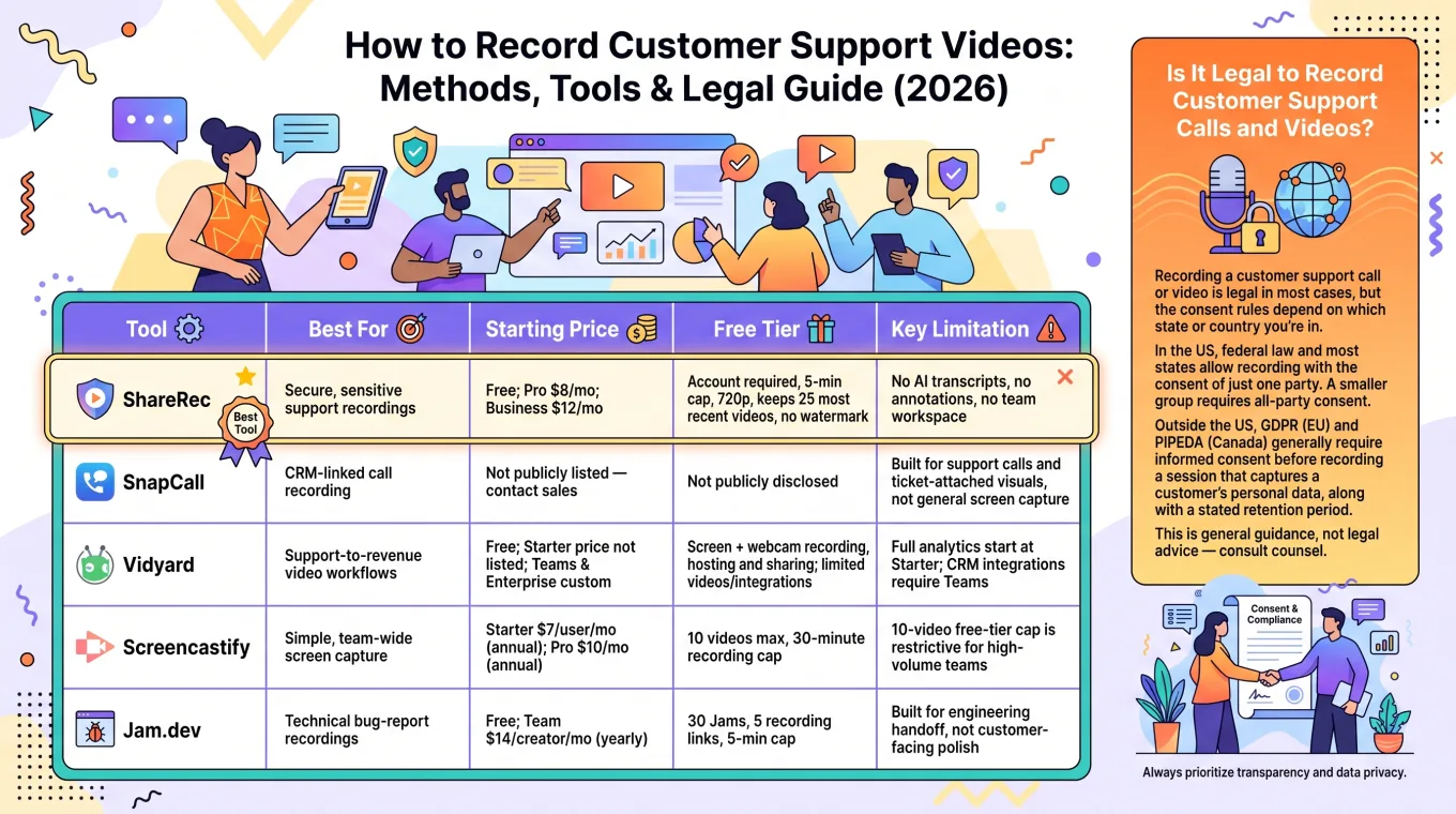 How to Record Customer Support Videos: Methods, Tools & Legal Guide (2026) — comparison infographic