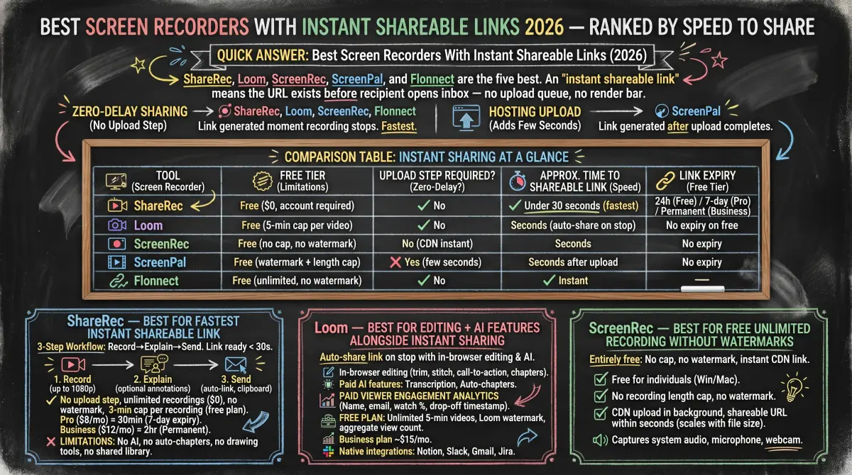 Best Screen Recorders With Instant Shareable Links 2026 — comparison infographic